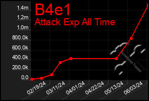 Total Graph of B4e1