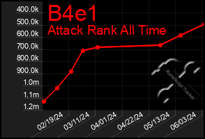 Total Graph of B4e1