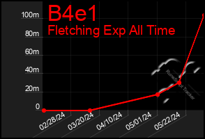 Total Graph of B4e1