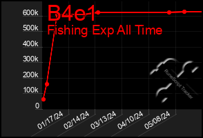 Total Graph of B4e1