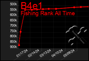 Total Graph of B4e1