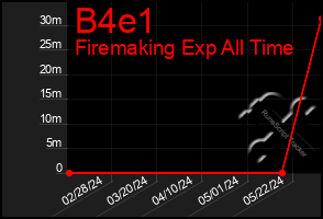 Total Graph of B4e1