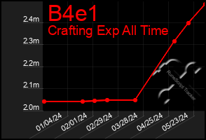 Total Graph of B4e1