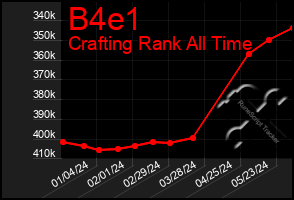 Total Graph of B4e1