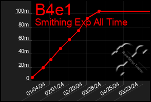 Total Graph of B4e1