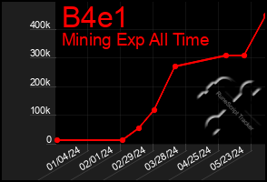 Total Graph of B4e1