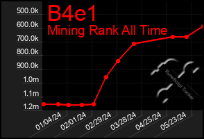 Total Graph of B4e1