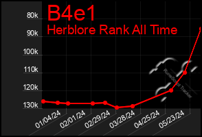 Total Graph of B4e1