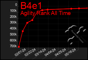 Total Graph of B4e1
