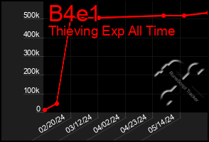 Total Graph of B4e1
