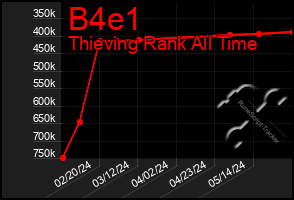 Total Graph of B4e1
