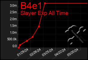 Total Graph of B4e1
