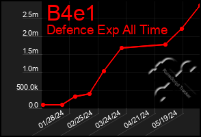 Total Graph of B4e1
