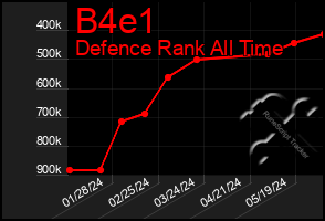 Total Graph of B4e1