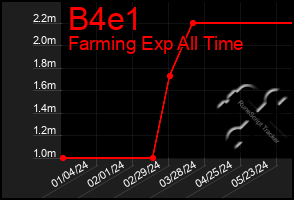 Total Graph of B4e1