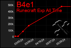 Total Graph of B4e1