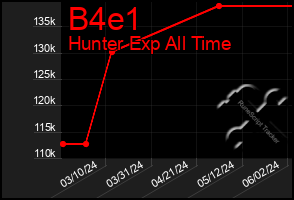 Total Graph of B4e1