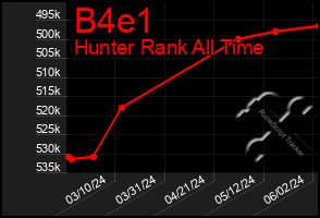 Total Graph of B4e1