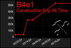 Total Graph of B4e1