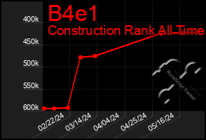 Total Graph of B4e1