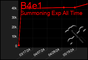Total Graph of B4e1