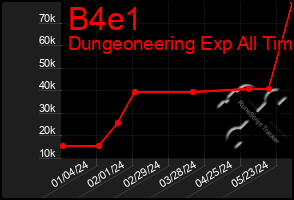 Total Graph of B4e1