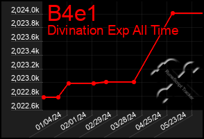 Total Graph of B4e1
