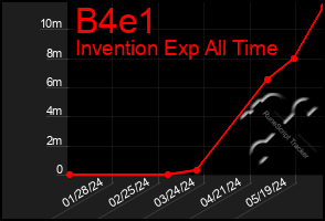 Total Graph of B4e1