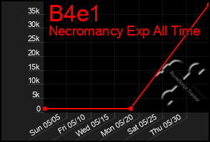 Total Graph of B4e1