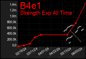 Total Graph of B4e1