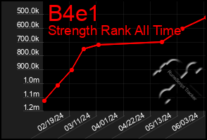 Total Graph of B4e1