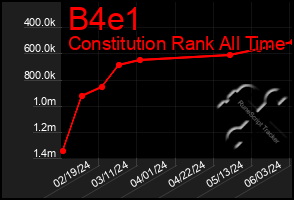 Total Graph of B4e1