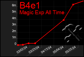 Total Graph of B4e1