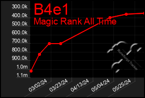 Total Graph of B4e1
