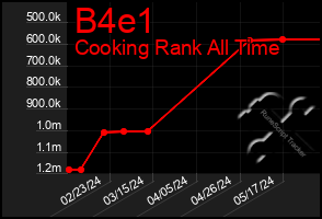 Total Graph of B4e1