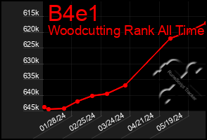 Total Graph of B4e1