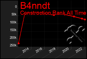 Total Graph of B4nndt