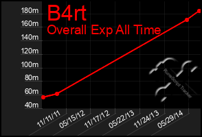 Total Graph of B4rt