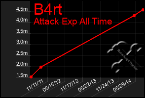 Total Graph of B4rt