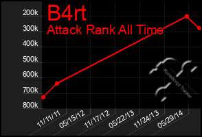 Total Graph of B4rt