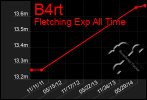 Total Graph of B4rt