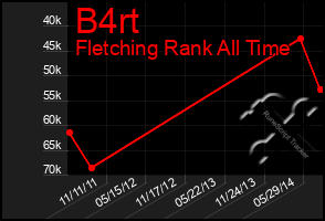 Total Graph of B4rt