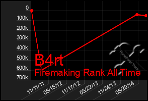 Total Graph of B4rt