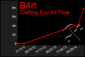 Total Graph of B4rt