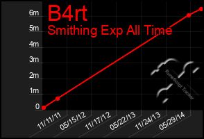 Total Graph of B4rt