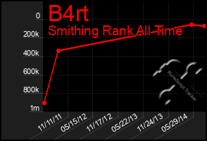 Total Graph of B4rt