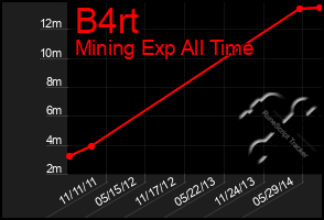 Total Graph of B4rt