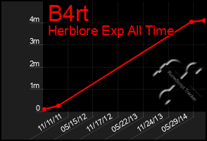 Total Graph of B4rt