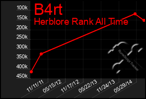 Total Graph of B4rt