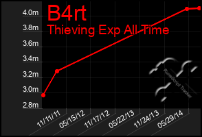 Total Graph of B4rt